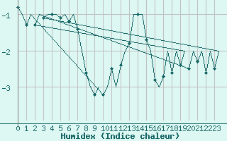 Courbe de l'humidex pour Luxembourg (Lux)