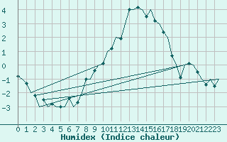 Courbe de l'humidex pour Saarbruecken / Ensheim