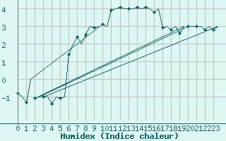 Courbe de l'humidex pour Bronnoysund / Bronnoy