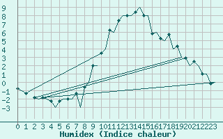 Courbe de l'humidex pour Genve (Sw)