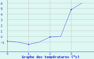 Courbe de tempratures pour Kajaani