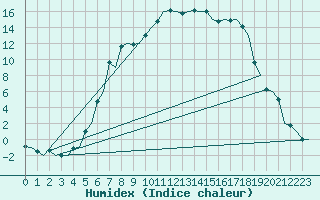 Courbe de l'humidex pour Vidsel