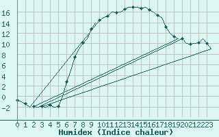 Courbe de l'humidex pour Fassberg