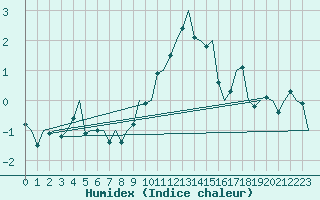 Courbe de l'humidex pour Cranwell