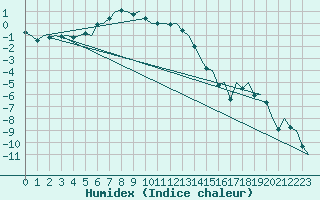 Courbe de l'humidex pour Visby Flygplats