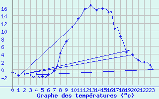 Courbe de tempratures pour Samedam-Flugplatz