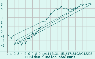 Courbe de l'humidex pour London / Heathrow (UK)