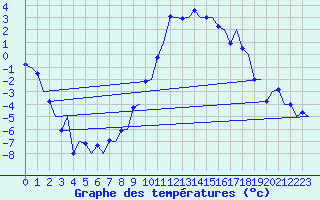 Courbe de tempratures pour Samedam-Flugplatz