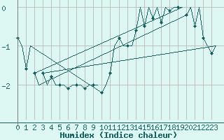 Courbe de l'humidex pour Visby Flygplats