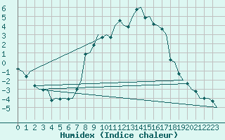 Courbe de l'humidex pour Orsta-Volda / Hovden