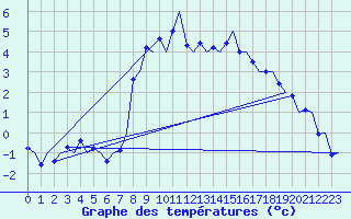 Courbe de tempratures pour Sogndal / Haukasen