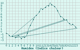 Courbe de l'humidex pour Berlin-Schoenefeld