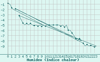 Courbe de l'humidex pour Erfurt-Bindersleben