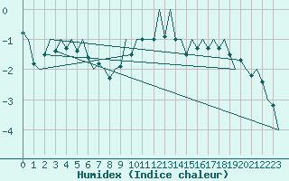 Courbe de l'humidex pour Bremen