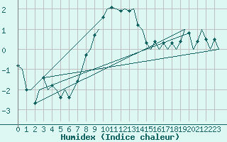 Courbe de l'humidex pour Nuernberg