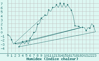 Courbe de l'humidex pour Sogndal / Haukasen