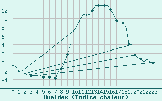 Courbe de l'humidex pour Fritzlar