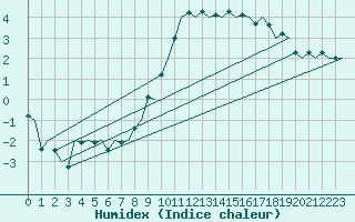 Courbe de l'humidex pour Wien / Schwechat-Flughafen