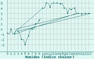 Courbe de l'humidex pour Milan (It)