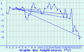 Courbe de tempratures pour Trondheim / Vaernes