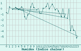 Courbe de l'humidex pour Trondheim / Vaernes