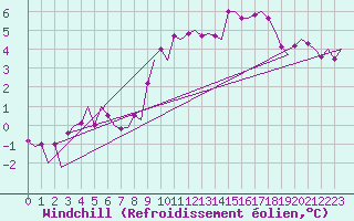 Courbe du refroidissement olien pour Grenchen