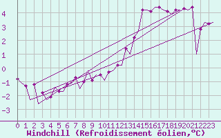 Courbe du refroidissement olien pour Muenster / Osnabrueck