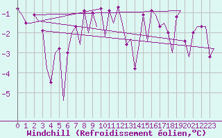 Courbe du refroidissement olien pour Platform L9-ff-1 Sea