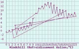 Courbe du refroidissement olien pour Timisoara