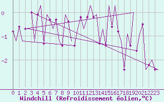 Courbe du refroidissement olien pour Muenster / Osnabrueck