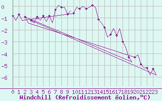 Courbe du refroidissement olien pour Vlieland