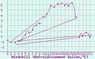 Courbe du refroidissement olien pour Volkel