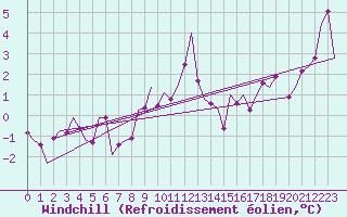 Courbe du refroidissement olien pour Noervenich