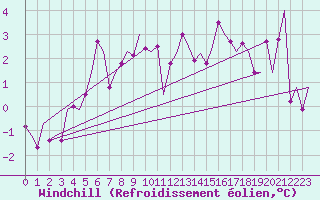 Courbe du refroidissement olien pour Vlissingen
