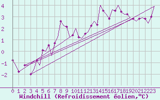 Courbe du refroidissement olien pour Tirstrup
