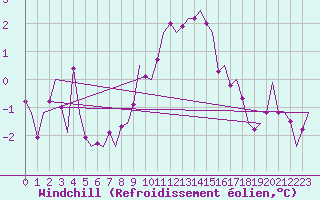 Courbe du refroidissement olien pour Kristiansand / Kjevik