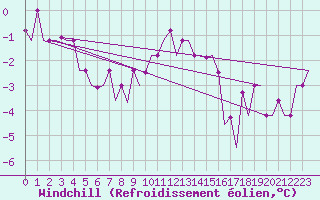 Courbe du refroidissement olien pour Arhangel