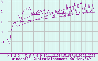 Courbe du refroidissement olien pour Platform J6-a Sea