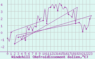 Courbe du refroidissement olien pour Kirkwall Airport