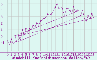 Courbe du refroidissement olien pour Platform Hoorn-a Sea