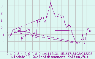 Courbe du refroidissement olien pour Erfurt-Bindersleben