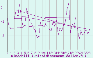 Courbe du refroidissement olien pour Andoya