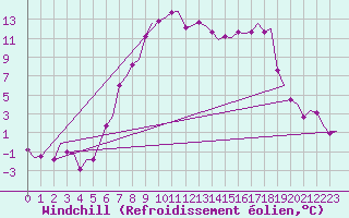 Courbe du refroidissement olien pour Kristiansand / Kjevik