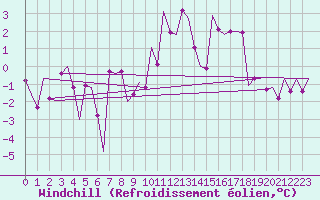 Courbe du refroidissement olien pour Amsterdam Airport Schiphol