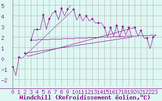 Courbe du refroidissement olien pour Platform Buitengaats/BG-OHVS2