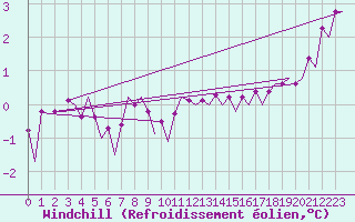 Courbe du refroidissement olien pour Platform J6-a Sea