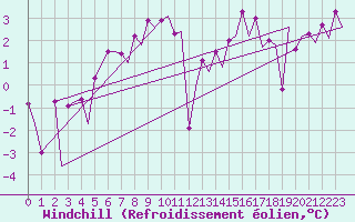 Courbe du refroidissement olien pour Platform F3-fb-1 Sea