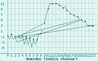 Courbe de l'humidex pour Huesca (Esp)