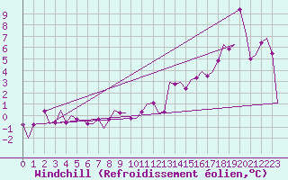 Courbe du refroidissement olien pour Lechfeld