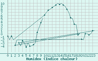 Courbe de l'humidex pour Billund Lufthavn